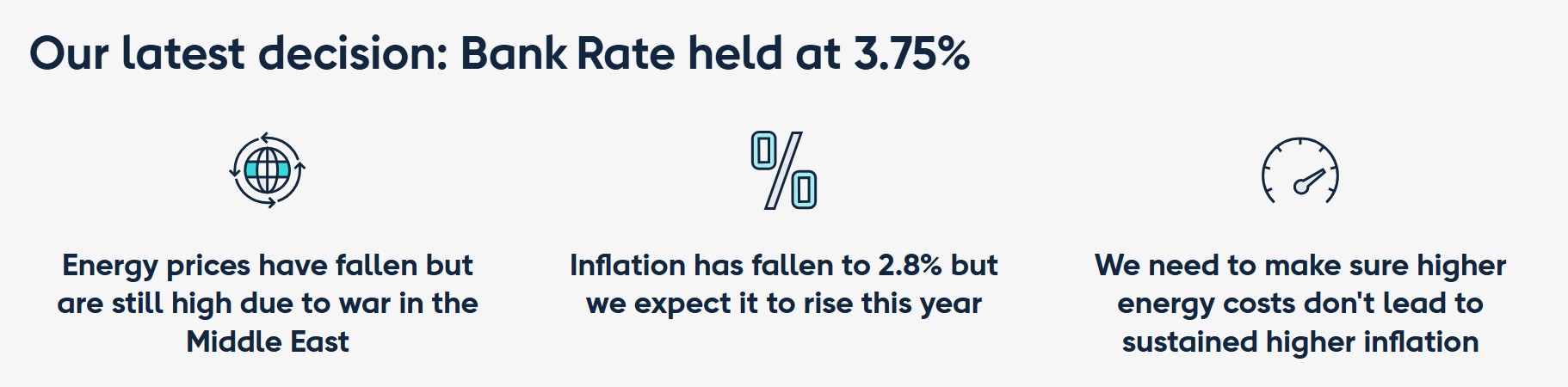 Our Latest Decision: Bank Rate held at 3.75%